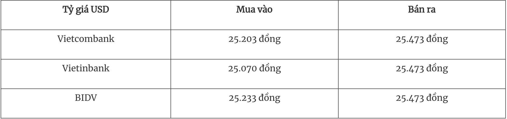 Tỷ giá ngoại tệ hôm nay 2510 Đồng USD vẫn trụ trên mốc 104