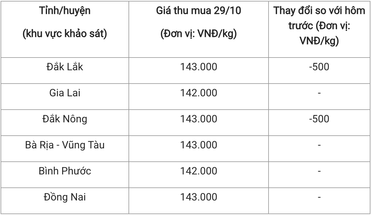 Giá tiêu hôm nay 2910 Giảm nhẹ tại khu vực Đắk Lắk Đắk Nông