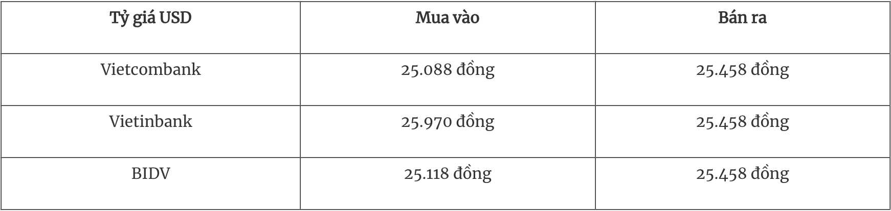 Tỷ giá ngoại tệ hôm nay 3110