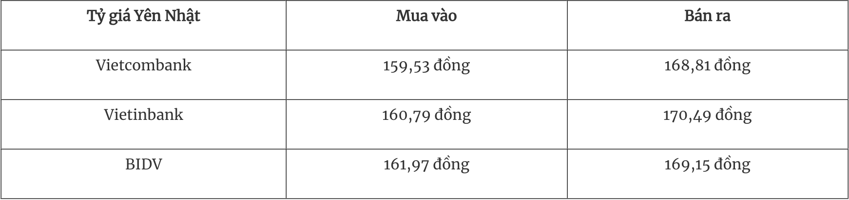 Tỷ giá ngoại tệ hôm nay 3110