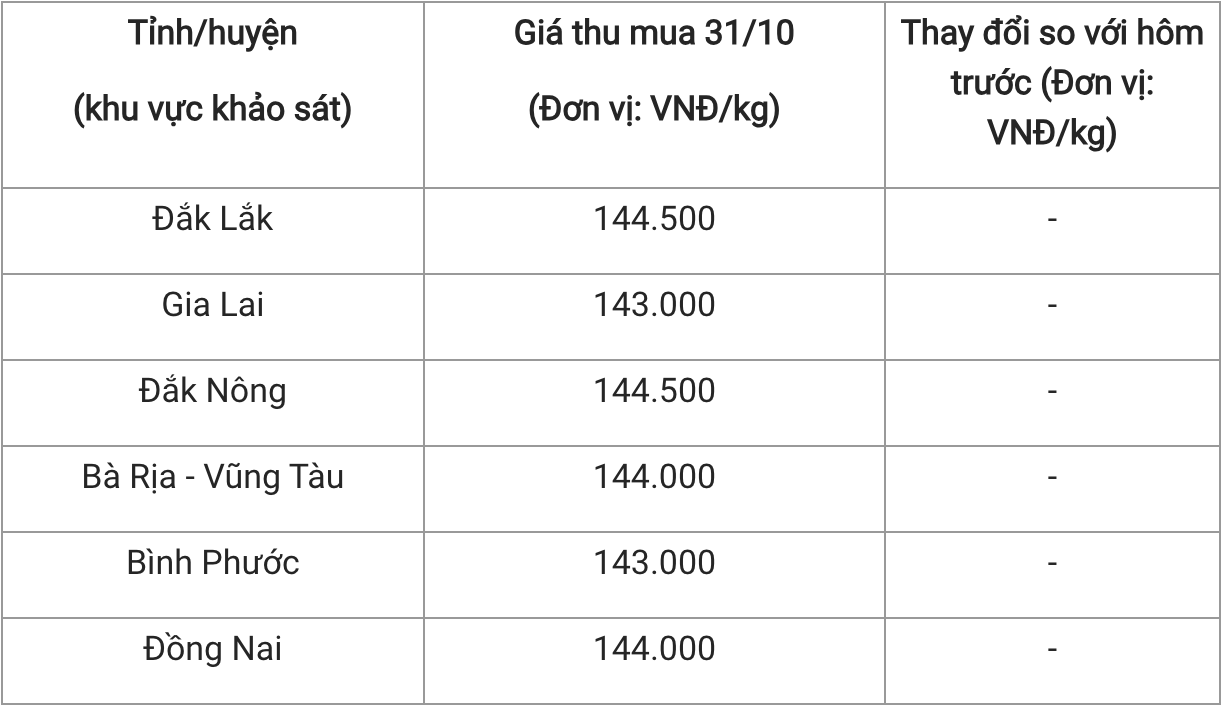 Giá tiêu hôm nay 3110 Thị trường lặng sóng