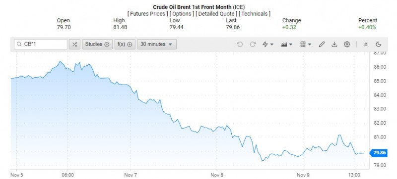 Giá dầu Brent trên thị trường thế giới rạng sáng 10/11 (theo giờ Việt Nam) Giá dầu Brent trên thị trường thế giới rạng sáng 10/11 (theo giờ Việt Nam)