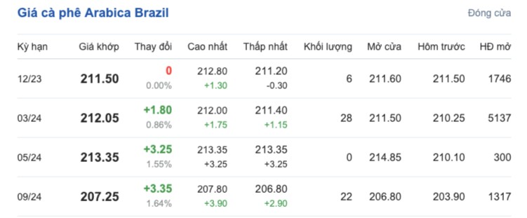 Giá cà phê hôm nay, ngày 14/11/2023: Giá cà phê trong nước Giá cà phê hôm nay, ngày 14/11/2023: Giá cà phê trong nước
