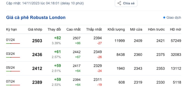 Giá cà phê hôm nay, ngày 14/11/2023: Giá cà phê trong nước Giá cà phê hôm nay, ngày 14/11/2023: Giá cà phê trong nước