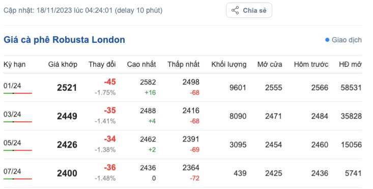 Giá cà phê hôm nay, ngày 18/11/2023: Giá cà phê trong nước đảo chiều giảm sâu Giá cà phê hôm nay, ngày 18/11/2023: Giá cà phê trong nước