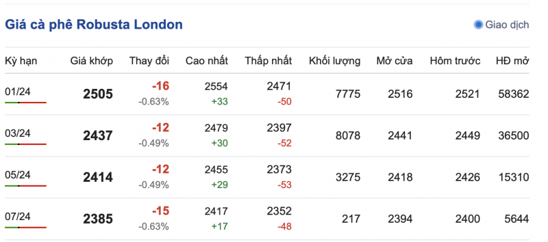 Giá cà phê 21/11, giá cà phê trong nước ngày 21/11/2023 Giá cà phê 21/11, giá cà phê trong nước ngày 21/11/2023