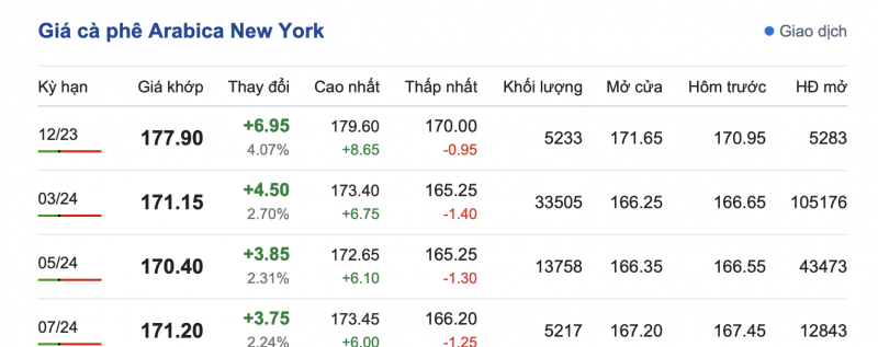 Giá cà phê 21/11, giá cà phê trong nước ngày 21/11/2023 Giá cà phê 21/11, giá cà phê trong nước ngày 21/11/2023