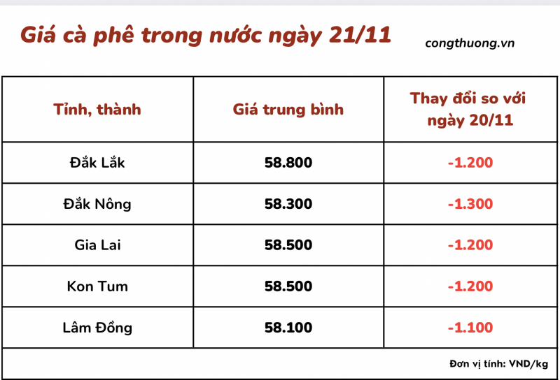 Giá cà phê 21/11, giá cà phê trong nước ngày 21/11/2023 Giá cà phê 21/11, giá cà phê trong nước ngày 21/11/2023