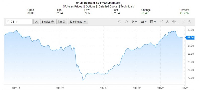 Giá dầu Brent trên thị trường thế giới rạng sáng 21/11 (theo giờ Việt Nam)