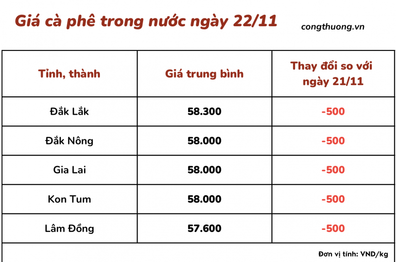 Giá cà phê 22/11, giá cà phê trong nước ngày 22/11/2023 Giá cà phê 22/11, giá cà phê trong nước ngày 22/11/2023