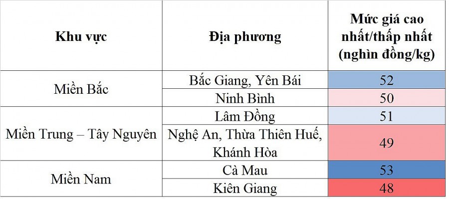 Biến động giá heo hơi Biến động giá heo hơi