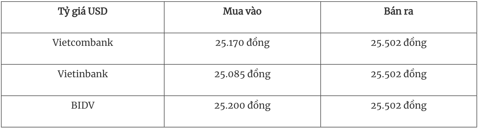 Tỷ giá ngoại tệ hôm nay 1911 Đồng USD giảm đỏ phiên đầu tuần