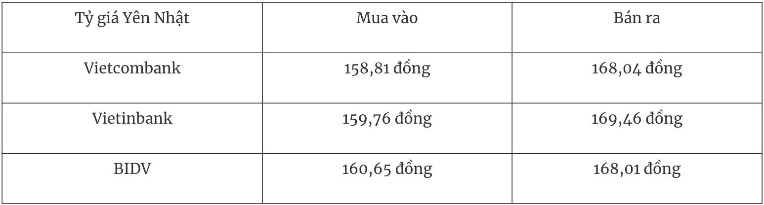 Tỷ giá ngoại tệ hôm nay 1911 Đồng USD giảm đỏ phiên đầu tuần