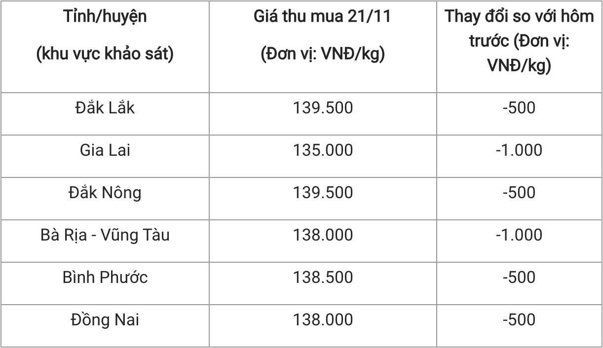 Giá tiêu hôm nay 2111 Đồng loạt giảm sâu