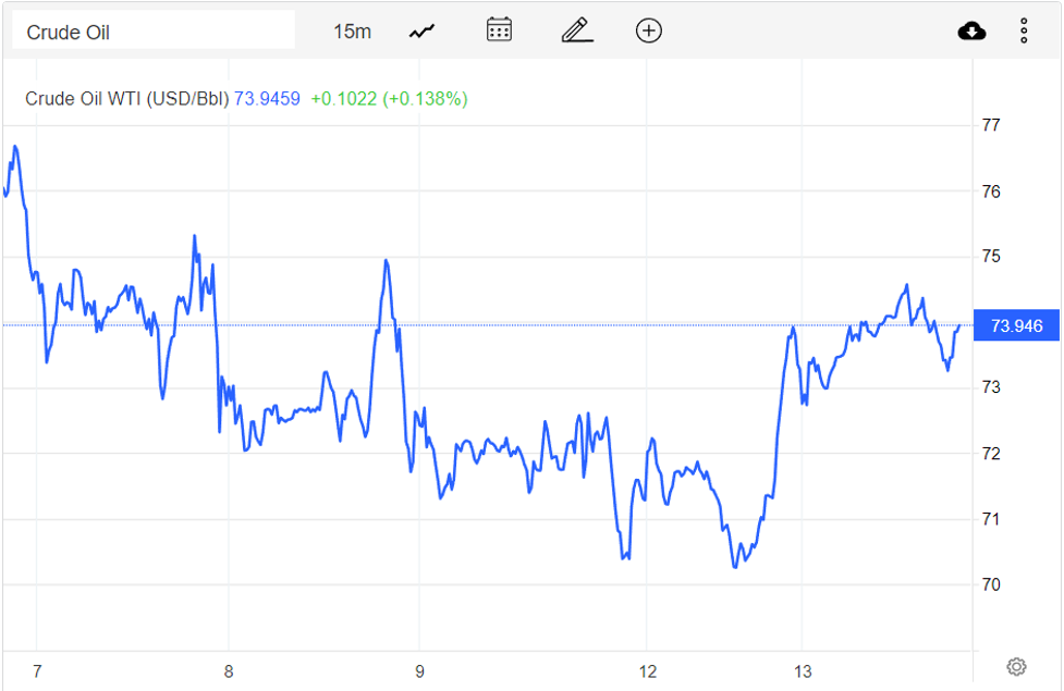 Giá xăng dầu hôm nay 14/12: Lo ngại thiếu nguồn cung, dầu tăng hơn 2 USD/thùng Giá xăng dầu hôm nay 14/12: Lo ngại thiếu nguồn cung, dầu tăng hơn 2 USD/thùng