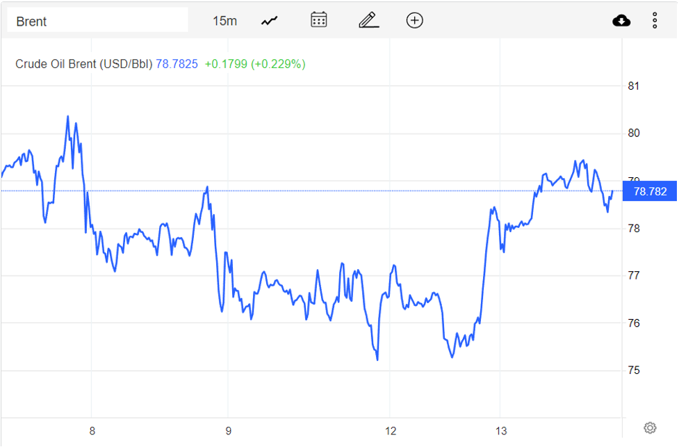 Giá xăng dầu hôm nay 14/12: Lo ngại thiếu nguồn cung, dầu tăng hơn 2 USD/thùng Giá xăng dầu hôm nay 14/12: Lo ngại thiếu nguồn cung, dầu tăng hơn 2 USD/thùng