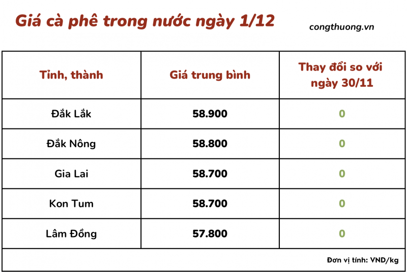 Giá cà phê 1/12, giá cà phê trong nước ngày 1/12/2023 Giá cà phê 1/12, giá cà phê trong nước ngày 1/12/2023
