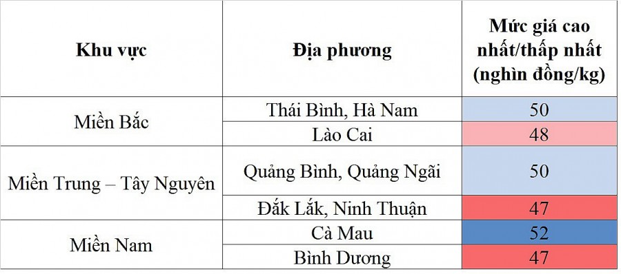 Biến động giá heo hơi Biến động giá heo hơi