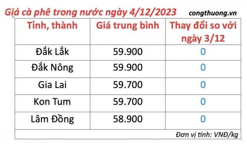 Giá cà phê hôm nay, ngày 4/12/2023: Giá cà phê trong nước ổn định ở mức cao Giá cà phê hôm nay, ngày 4/12/2023: Giá cà phê trong nước