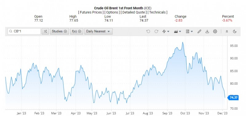 Giá dầu Brent trên thị trường thế giới rạng sáng 7/12 (theo giờ Việt Nam) Giá dầu Brent trên thị trường thế giới rạng sáng 7/12 (theo giờ Việt Nam)