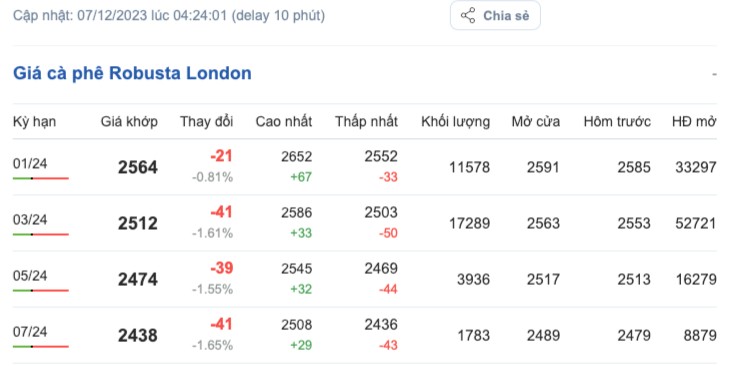 Giá cà phê hôm nay, ngày 7/12/2023: Giá cà phê trong nước Giá cà phê hôm nay, ngày 7/12/2023: Giá cà phê trong nước