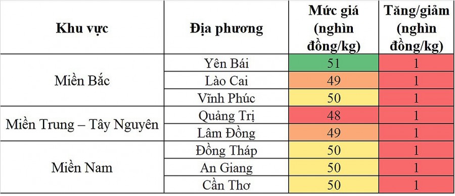 Biến động giá heo hơi Biến động giá heo hơi