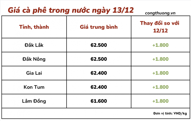 Giá cà phê 13/12, giá cà phê trong nước ngày 13/12/2023 Giá cà phê 13/12, giá cà phê trong nước ngày 13/12/2023