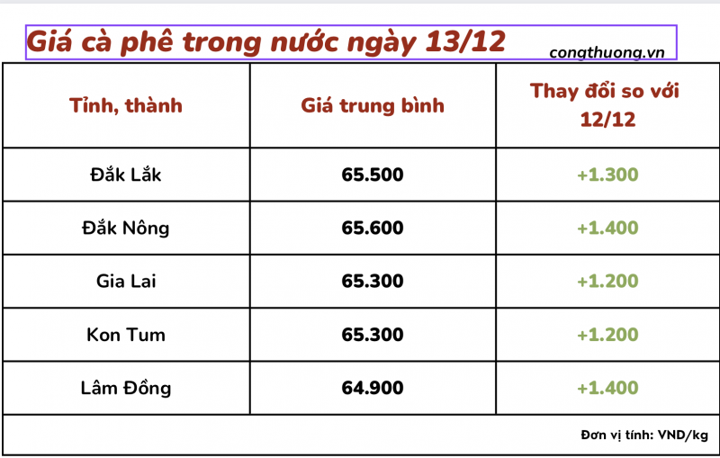 Giá cà phê 15/12, giá cà phê trong nước ngày 15/12/2023 Giá cà phê 15/12, giá cà phê trong nước ngày 15/12/2023