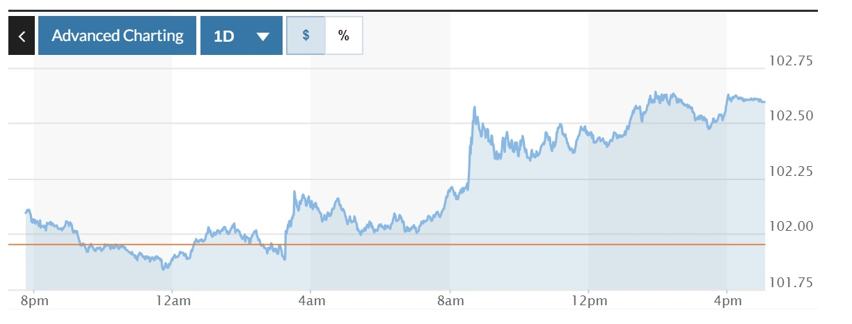 Tỷ giá USD hôm nay 16-12-2023: Đồng USD phục hồi nhẹ về mốc 102