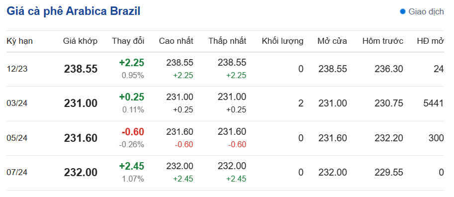 Giá cà phê hôm nay, ngày 17/12/2023: Giá cà phê Arabica Brazil Giá cà phê hôm nay, ngày 17/12/2023: Giá cà phê Arabica Brazil