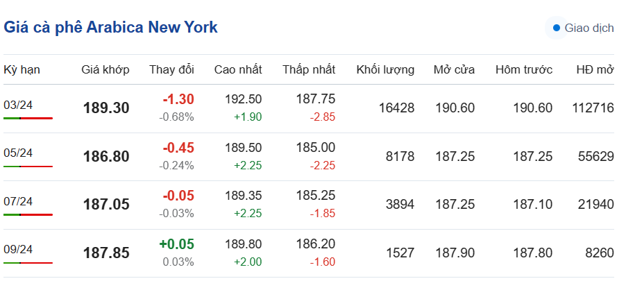 Giá cà phê hôm nay, ngày 17/12/2023: Giá cà phê Arabica trên sàn New York Giá cà phê hôm nay, ngày 17/12/2023: Giá cà phê Arabica trên sàn New York
