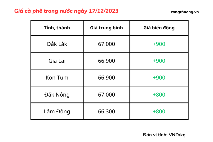Giá cà phê hôm nay, ngày 17/12/2023: Giá cà phê trong nước Giá cà phê hôm nay, ngày 17/12/2023: Giá cà phê trong nước