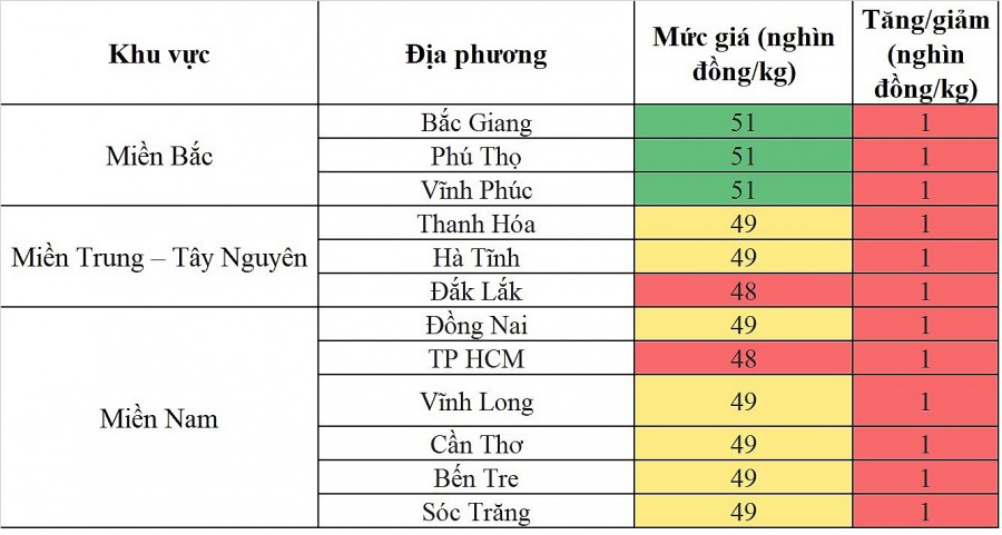 Biến động giá heo hơi Biến động giá heo hơi