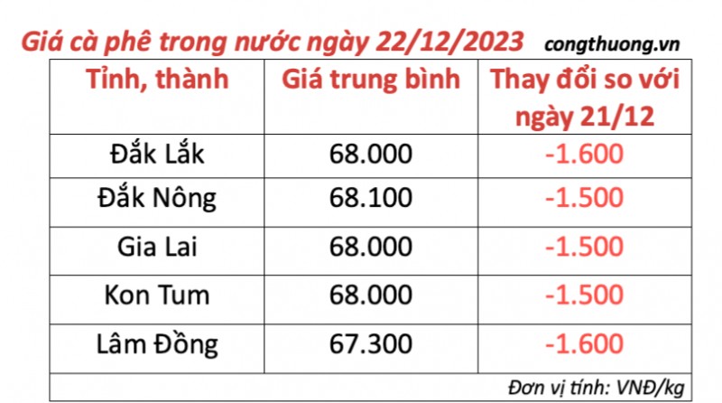 Giá cà phê hôm nay, ngày 22/12/2023: Giá cà phê trong nước Giá cà phê hôm nay, ngày 22/12/2023: Giá cà phê trong nước giảm mạnh
