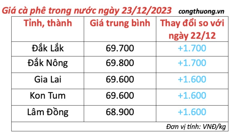 Giá cà phê hôm nay, ngày 23/12/2023: Giá cà phê trong nước Giá cà phê hôm nay, ngày 23/12/2023: Giá cà phê trong nước