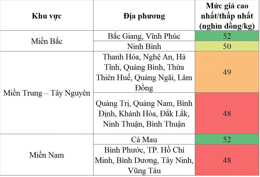 Biến động giá heo hơi Biến động giá heo hơi