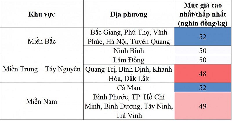 Biến động giá heo hơi