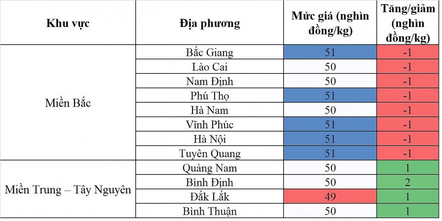 Biến động giá heo hơi Biến động giá heo hơi
