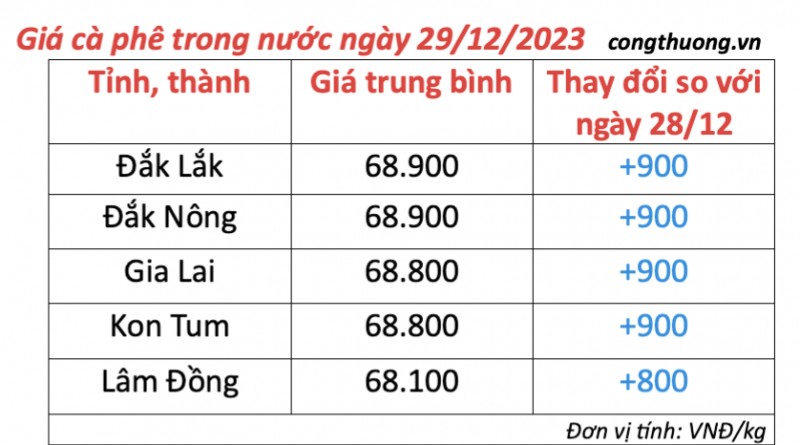 Giá cà phê hôm nay, ngày 29/12/2023: Giá cà phê trong nước duy trì mức tăng cao Giá cà phê hôm nay, ngày 29/12/2023: Giá cà phê trong nước