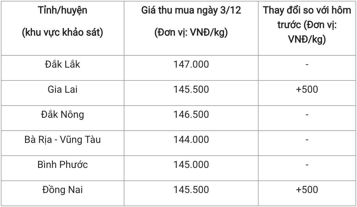 Giá tiêu hôm nay 312