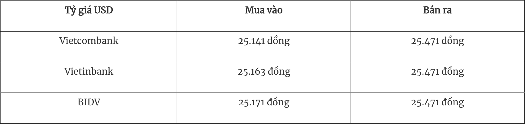 Tỷ giá ngoại tệ hôm nay 1312 Đồng USD chạm mốc 107