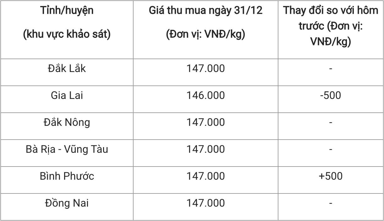 Giá tiêu hôm nay 3112 Biến động trái chiều tại Gia Lai và Bình Phước