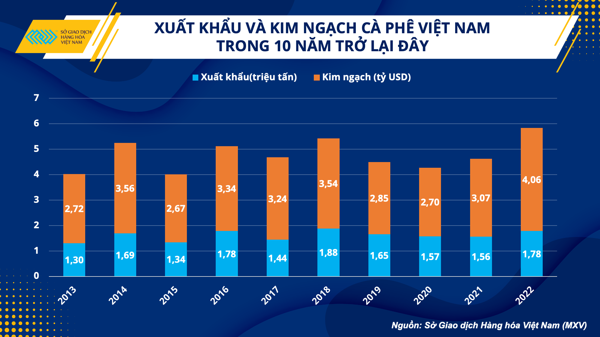 Xuất khẩu cà phê: Điểm sáng trong nhiều thách thức Xuất khẩu cà phê: Điểm sáng trong nhiều thách thức