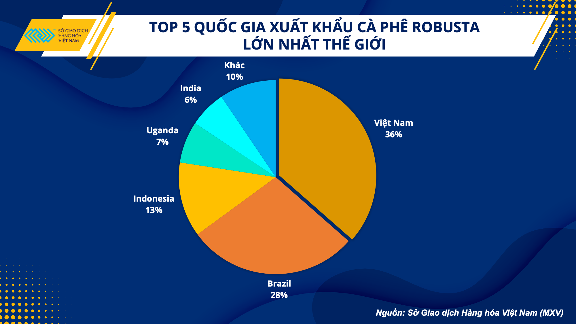 Xuất khẩu cà phê: Điểm sáng trong nhiều thách thức Xuất khẩu cà phê: Điểm sáng trong nhiều thách thức