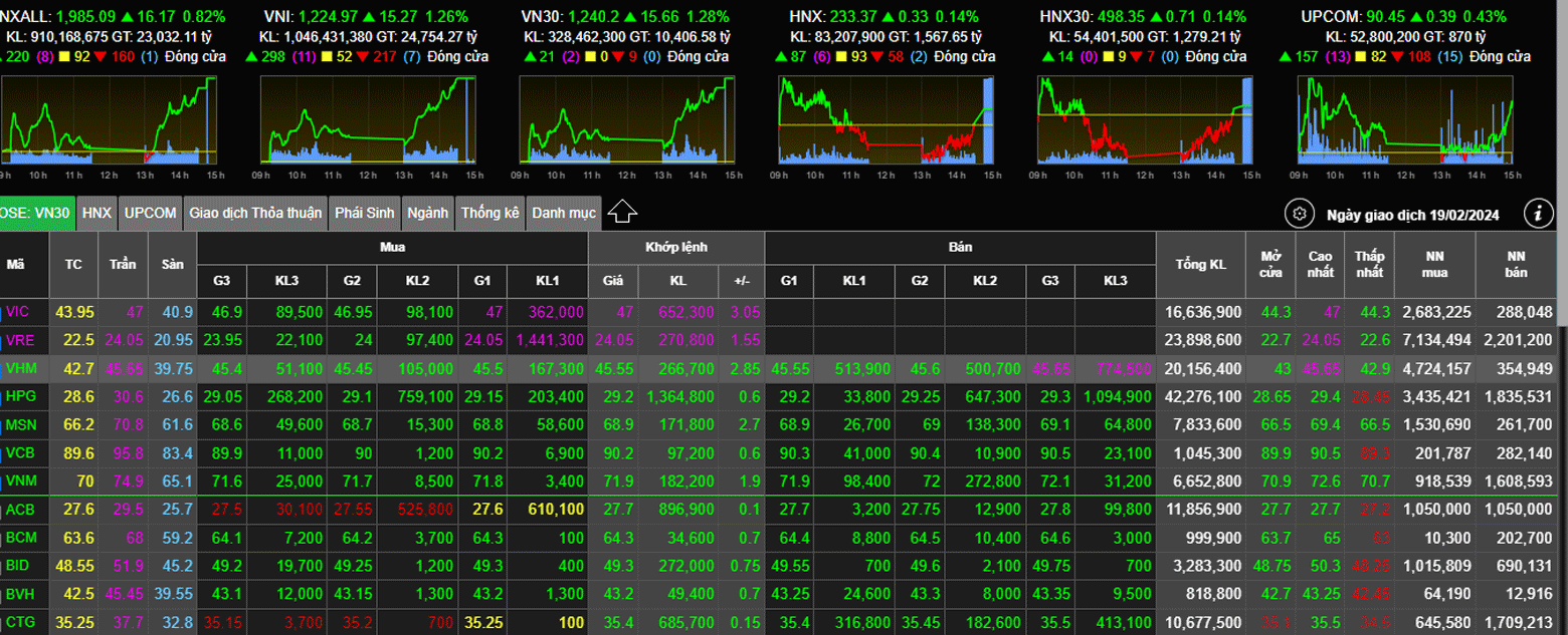 VinFast đón tin vui, cổ phiếu họ Vin tăng vọt, tỷ phú Phạm Nhật Vượng có thêm 300 triệu USD ck2024feb19.gif