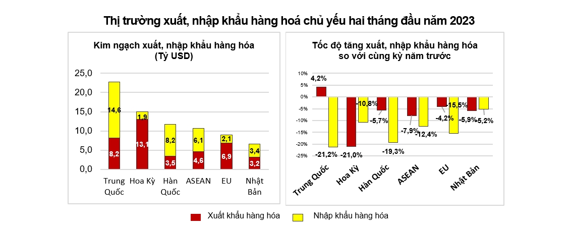Đa số mặt hàng xuất khẩu chủ lực giảm mạnh trong 2 tháng qua