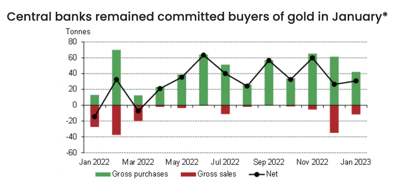 Giá vàng tăng, ‘cá mập’ đẩy mạnh mua gom