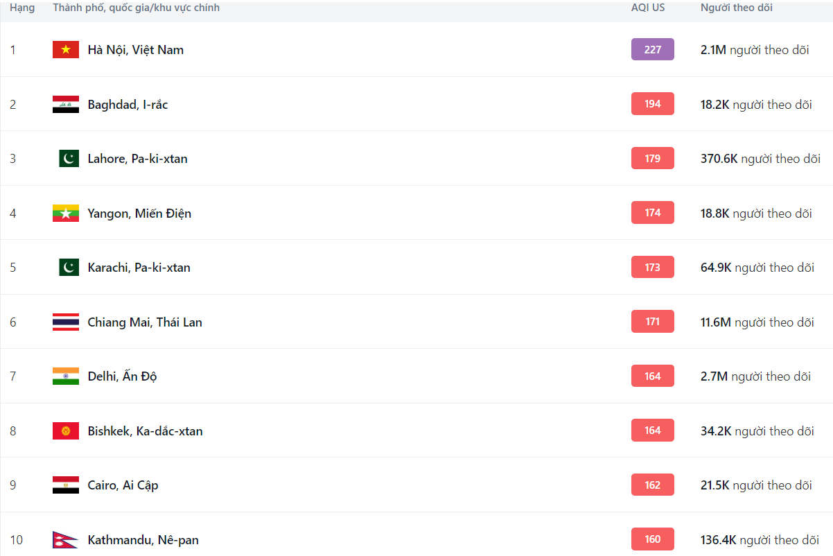 Hà Nội tiếp tục đứng đầu thế giới về ô nhiễm không khí Hà Nội tiếp tục đứng đầu thế giới về ô nhiễm không khí