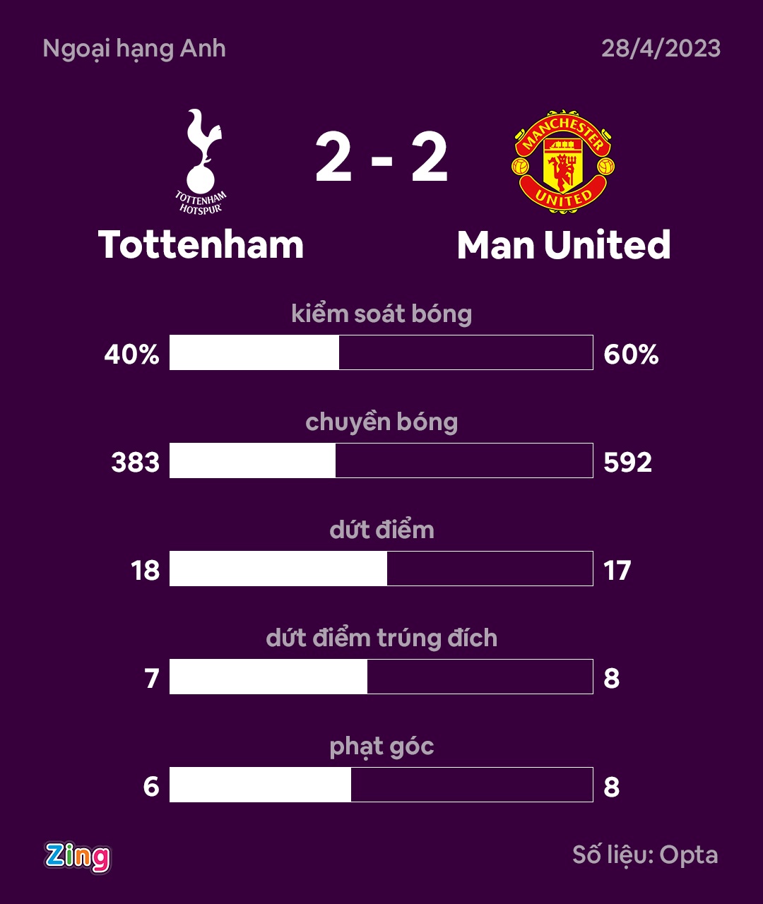 Pha tắc bóng gây tranh cãi của Lindelof với Son Heung-min