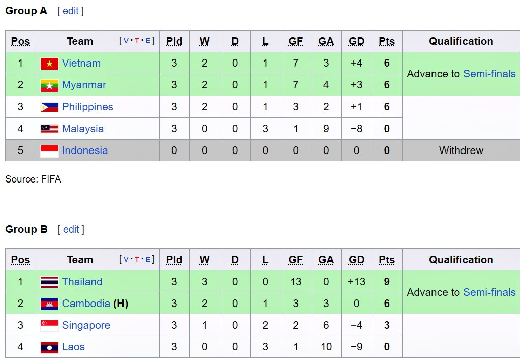 Xác định đối thủ của tuyển nữ Việt Nam ở bán kết SEA Games 32